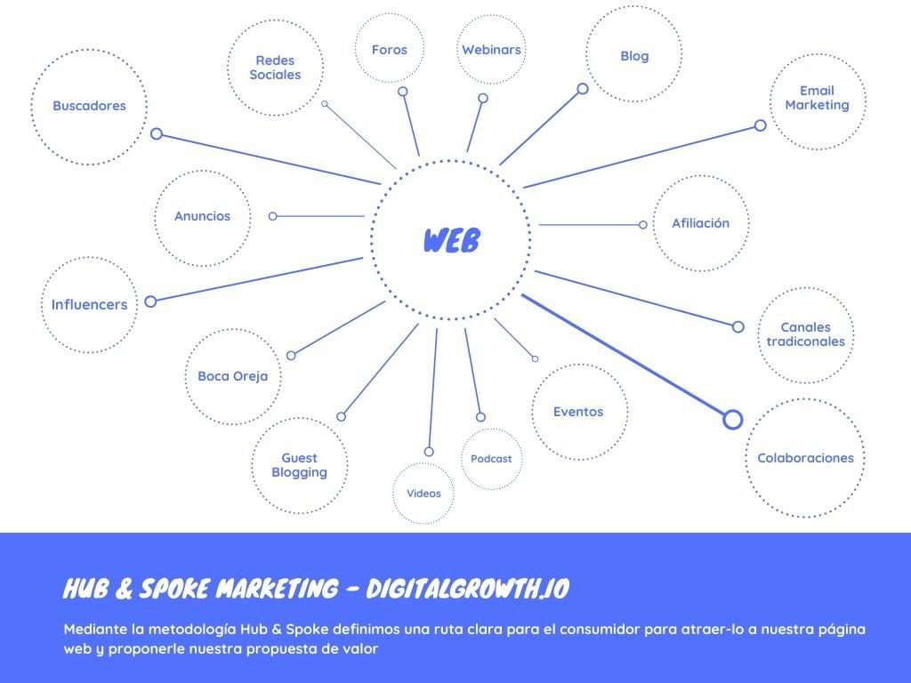 Hub and Spoke marketing para obtención de tráfico